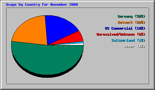 Usage by Country for November 2008