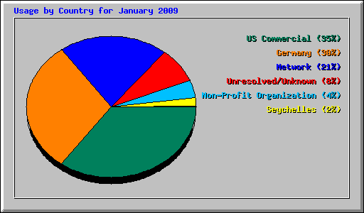 Usage by Country for January 2009