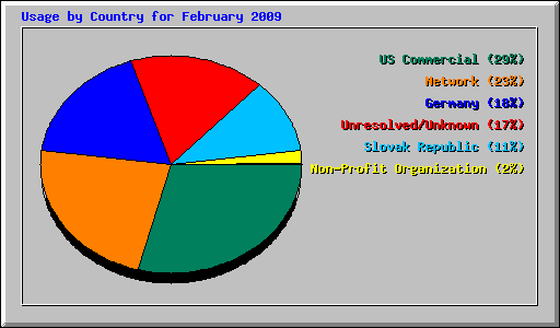 Usage by Country for February 2009