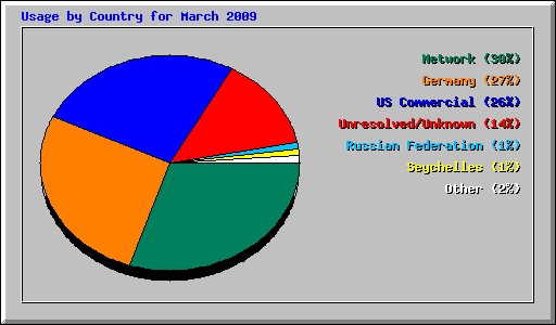 Usage by Country for March 2009