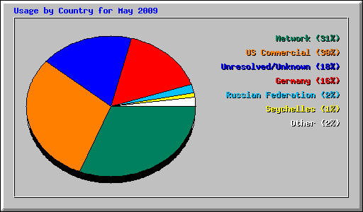 Usage by Country for May 2009
