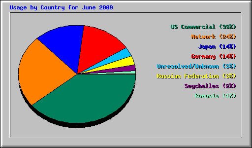 Usage by Country for June 2009