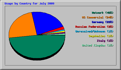 Usage by Country for July 2009