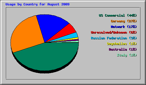 Usage by Country for August 2009