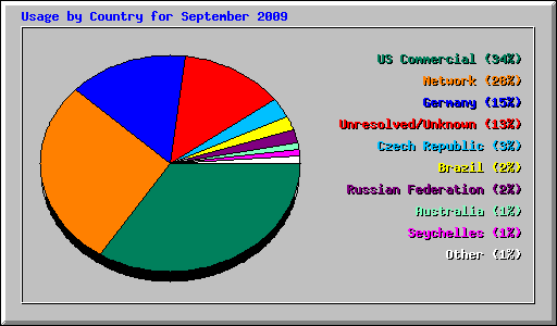 Usage by Country for September 2009