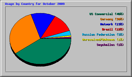Usage by Country for October 2009