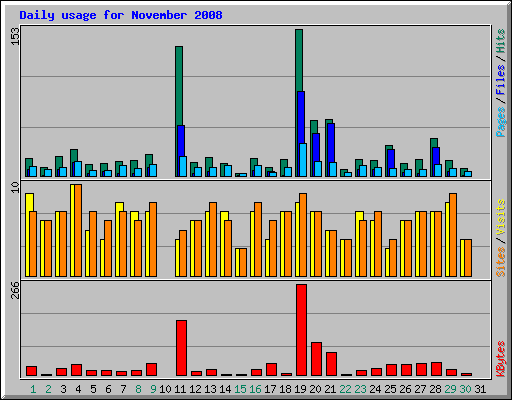 Daily usage for November 2008