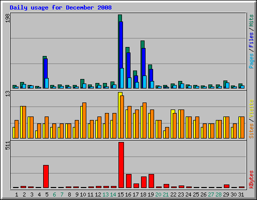 Daily usage for December 2008