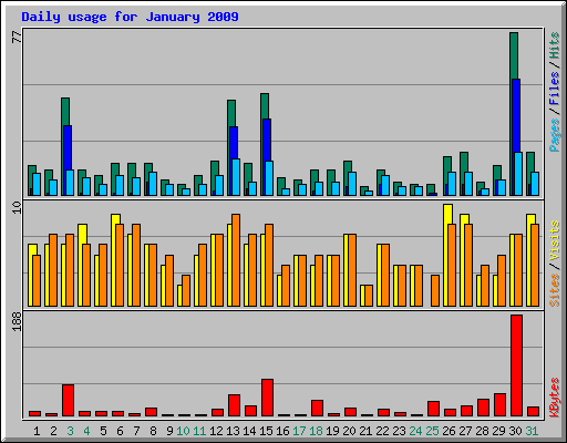Daily usage for January 2009