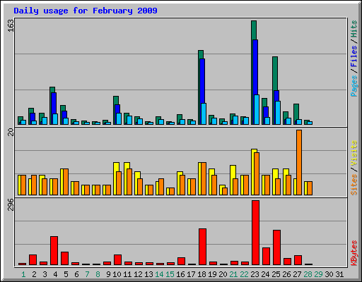 Daily usage for February 2009