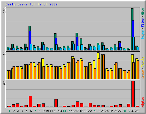 Daily usage for March 2009
