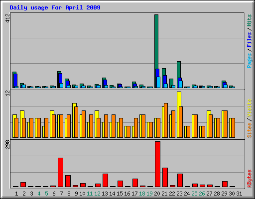 Daily usage for April 2009