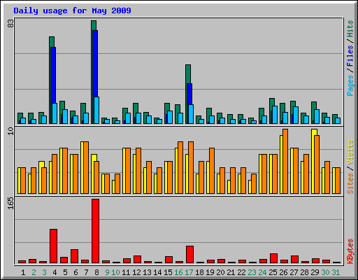 Daily usage for May 2009