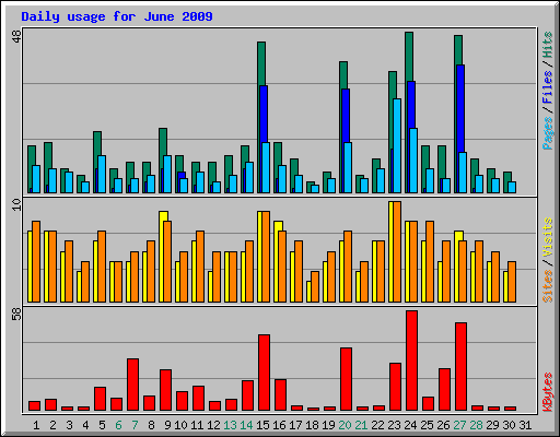 Daily usage for June 2009