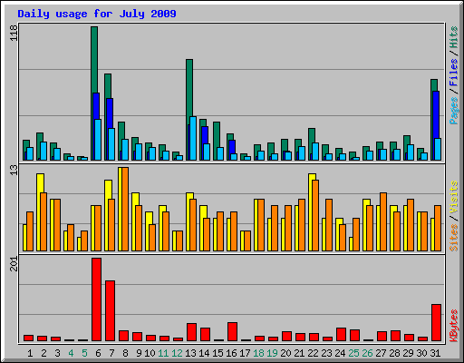 Daily usage for July 2009