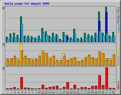 Daily usage for August 2009