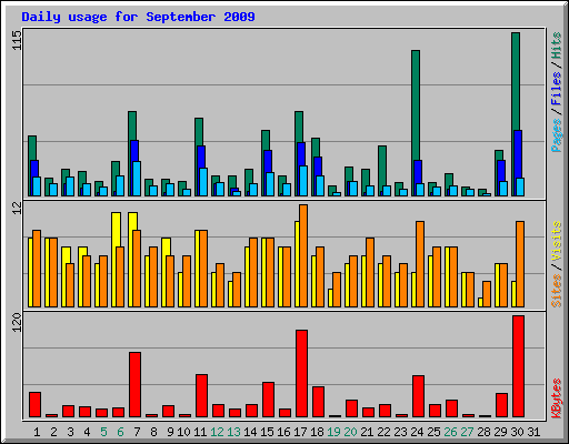 Daily usage for September 2009