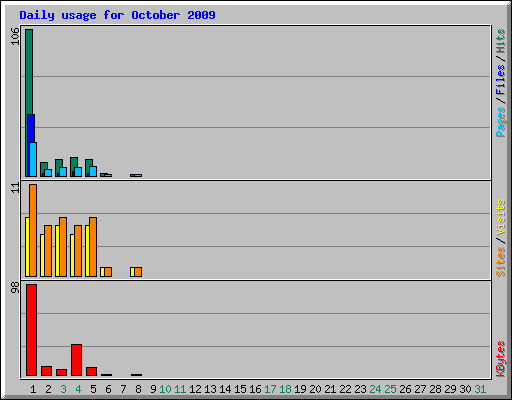 Daily usage for October 2009