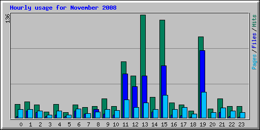 Hourly usage for November 2008