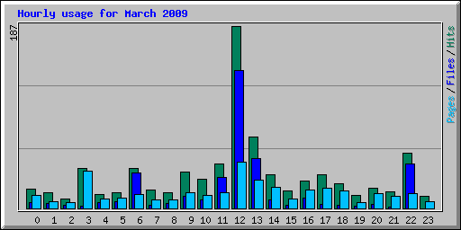 Hourly usage for March 2009