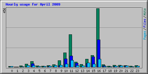 Hourly usage for April 2009