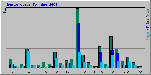 Hourly usage for May 2009