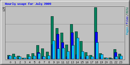 Hourly usage for July 2009