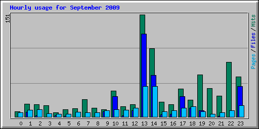 Hourly usage for September 2009