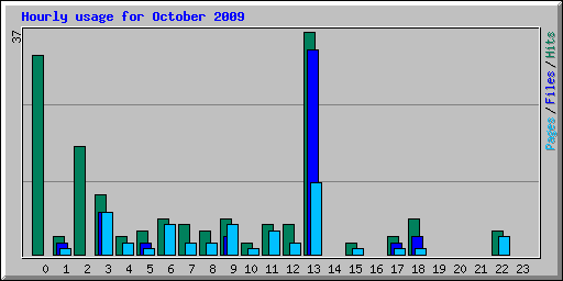Hourly usage for October 2009