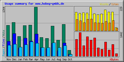 Usage summary for www.hobeg-gmbh.de
