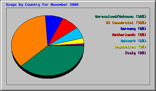 Usage by Country for November 2008