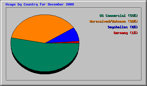 Usage by Country for December 2008