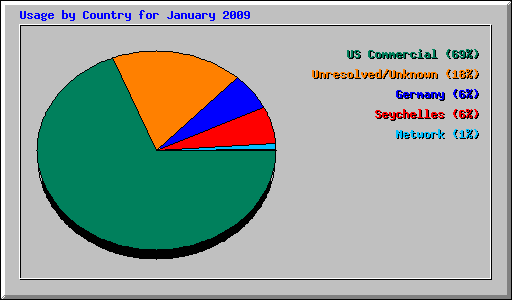 Usage by Country for January 2009