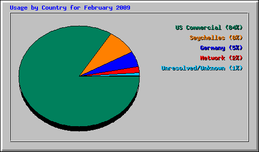 Usage by Country for February 2009