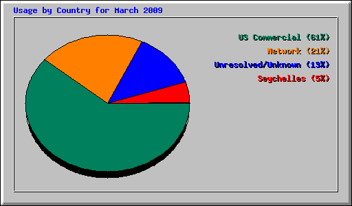 Usage by Country for March 2009