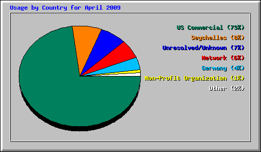 Usage by Country for April 2009