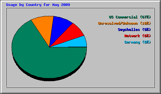 Usage by Country for May 2009