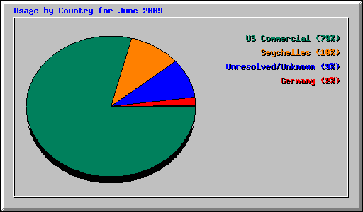 Usage by Country for June 2009