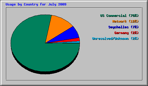 Usage by Country for July 2009