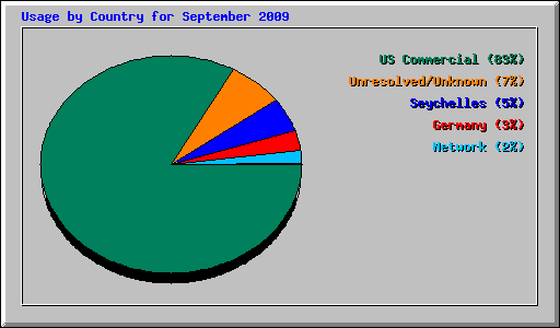 Usage by Country for September 2009