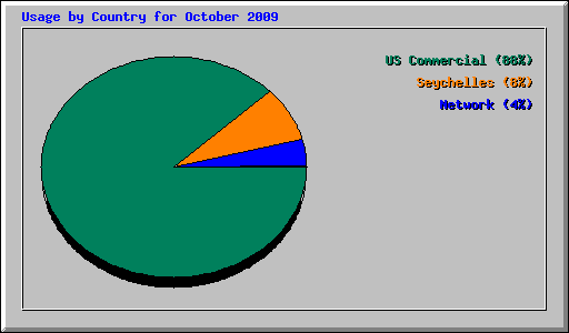 Usage by Country for October 2009