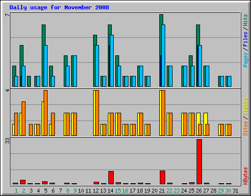 Daily usage for November 2008