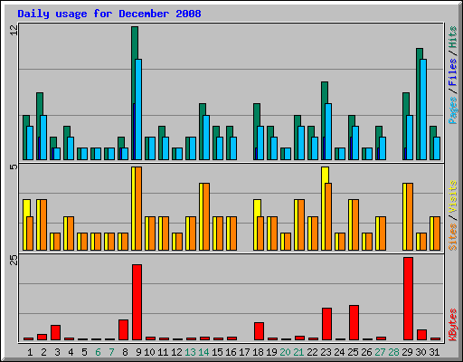 Daily usage for December 2008