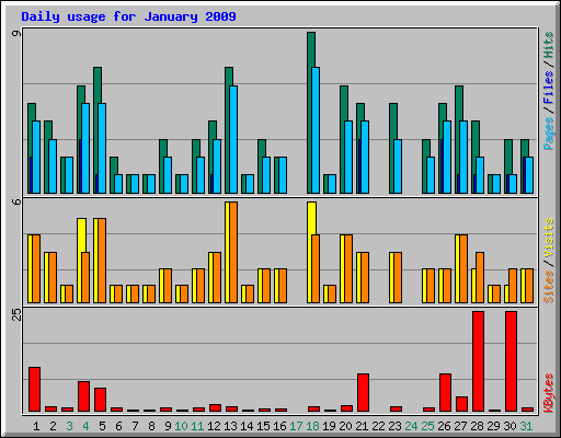 Daily usage for January 2009