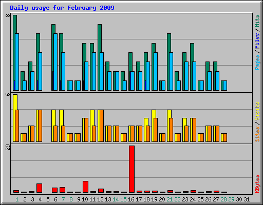 Daily usage for February 2009