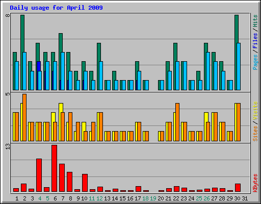 Daily usage for April 2009