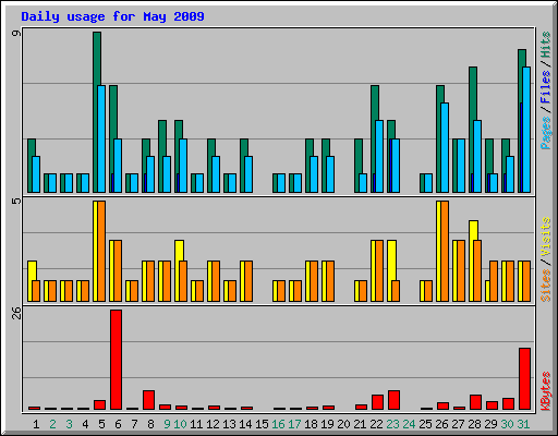 Daily usage for May 2009