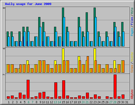 Daily usage for June 2009