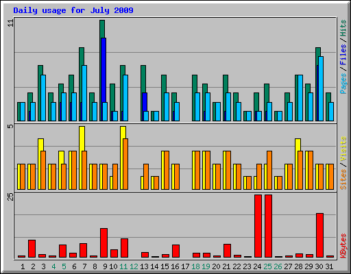 Daily usage for July 2009