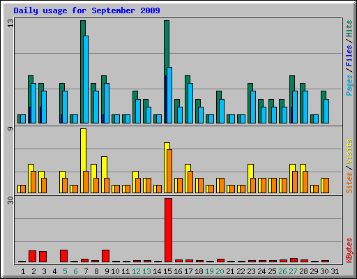 Daily usage for September 2009